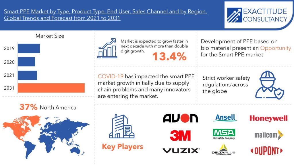 Smart PPE Market