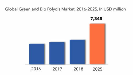 Green And Bio Polyols Market | Exactitude Reports