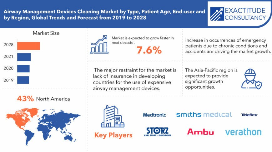 Airway Management Devices Market | Exactitude consultancy