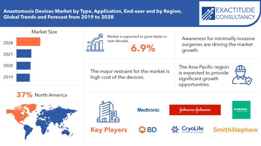 Anastomosis Device Market | Exactitude Consultancy