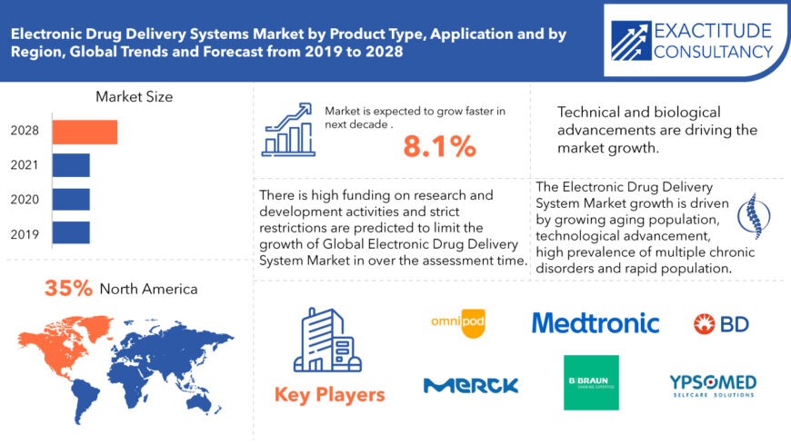 Electronic Drug Delivery Systems Market | Exactitude consultancy