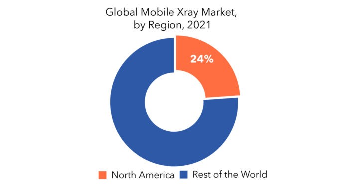 Mobile X-ray Market | Exactitude Consultancy