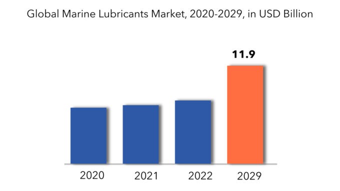 Marine Lubricants Market | Exactitude Consultancy