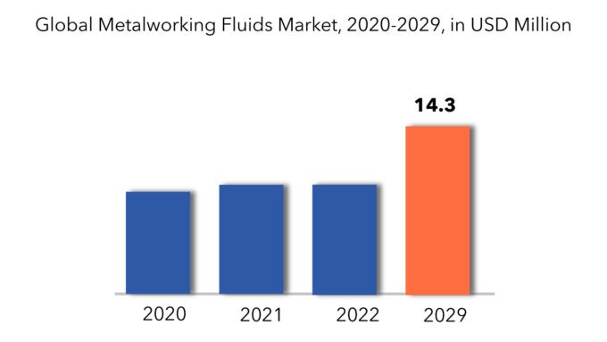 Metalworking Fluids Market | Exactitude Consultancy