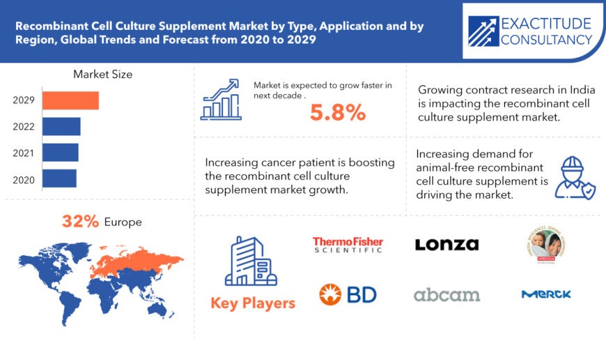 Recombinant Cell Culture Supplement Market | Exactitude Consultancy