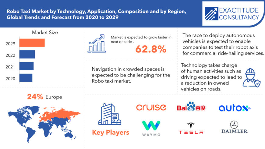 Robo Taxi Market | Exactitude Consultancy