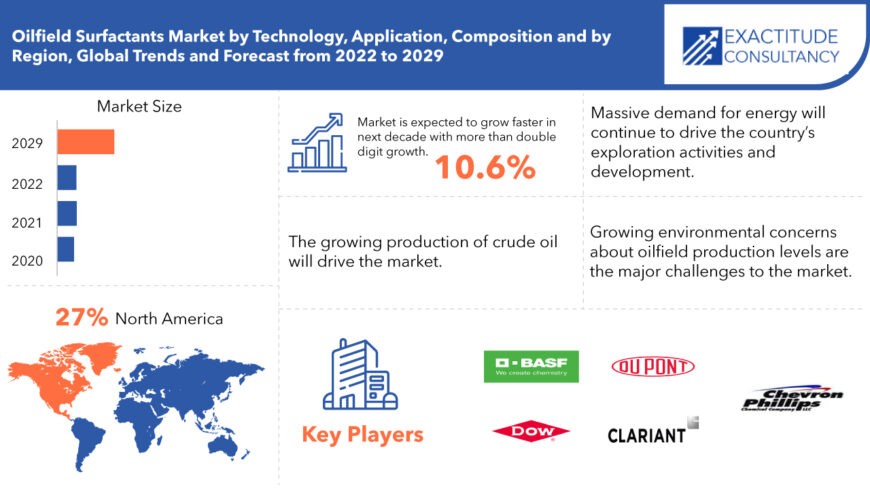 Oilfield Surfactants Market | Exactitude Consultancy