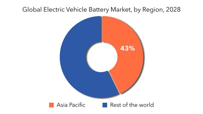 Electric Vehicle Charging Connectors Market | Exactitude Consultancy