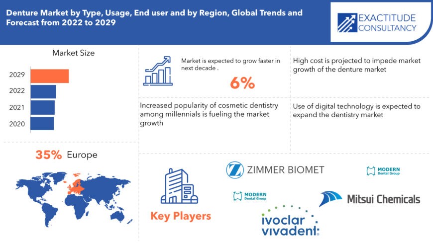 Denture Market | Exactitude Consultancy