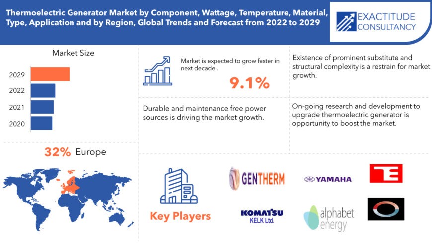 Thermoelectric Generator Market | Exactitude Consultancy