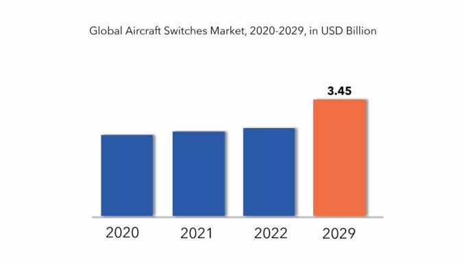 Aircraft Switches Market | Exactitude Consultancy