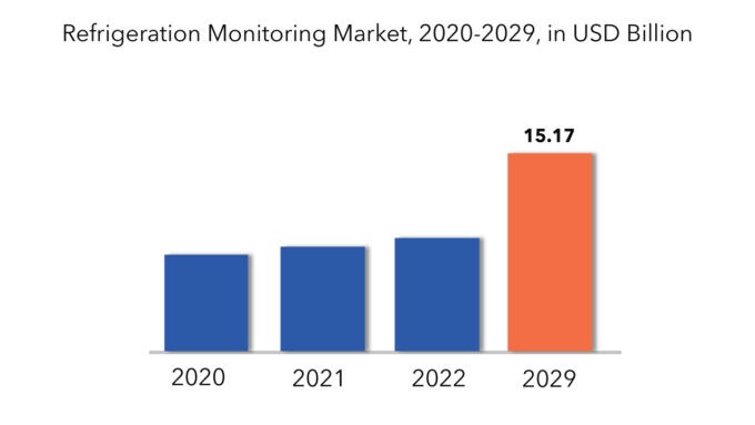 Refrigeration Monitoring Market | Exactitude Consultancy