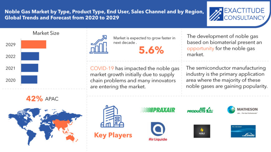 Noble Gas Market | Exactitude Consultancy