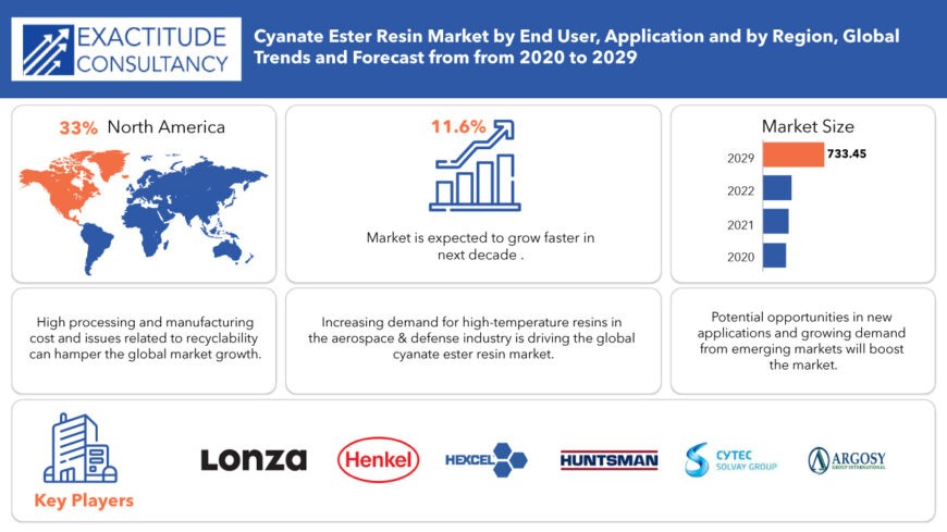 Cyanate Ester Resin Market | Exactitude Consultancy