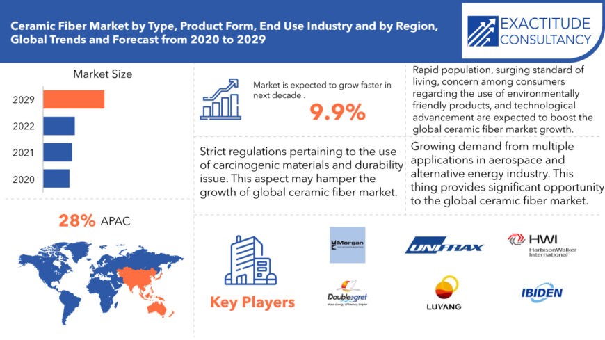 Ceramic Fiber Market | Exactitude Consultancy