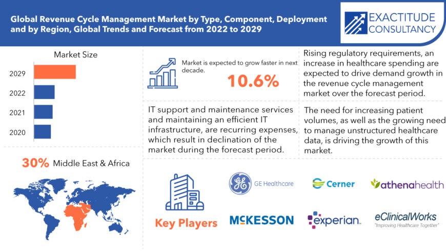 Revenue Cycle Management Market | Exactitude Consultancy