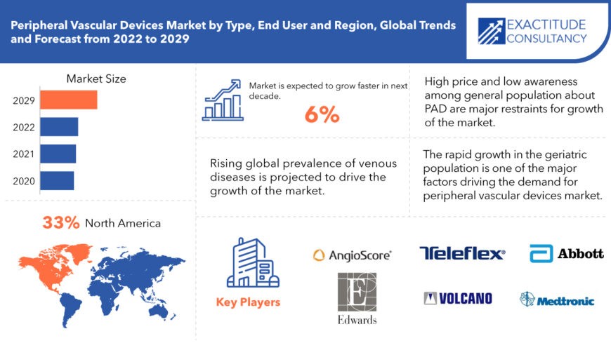 Peripheral Vascular Devices Market | Exactitude Consultancy