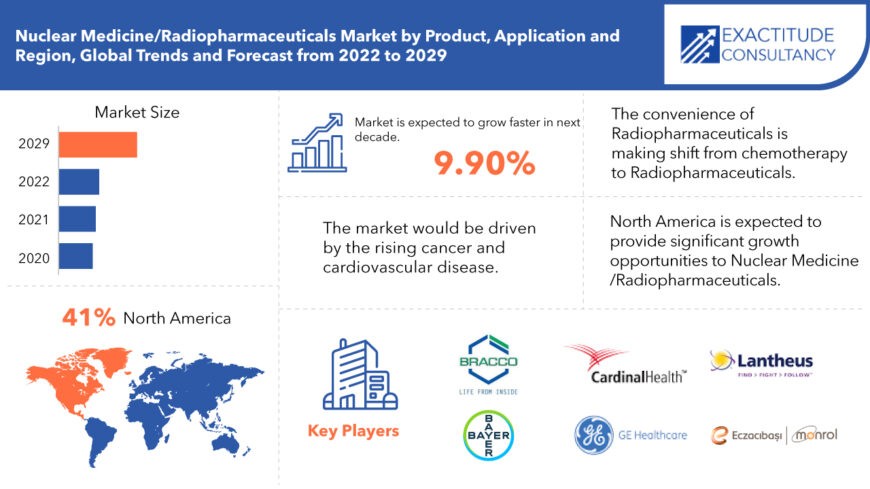 Nuclear Medicine/Radiopharmaceuticals Market | Exactitude Consultancy