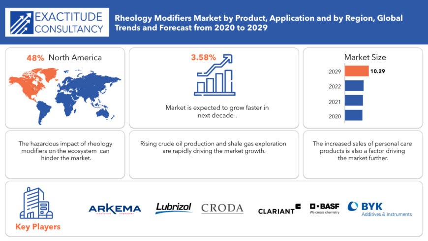 Rheology Modifiers Market | Exactitude Consultancy