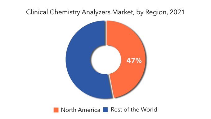 Clinical Chemistry Analyzers Market | Exactitude Consultancy