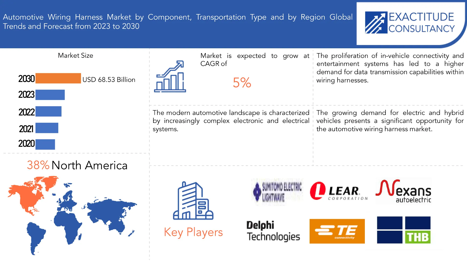 Automotive Wiring Harness Market | Exactitude Consultancy