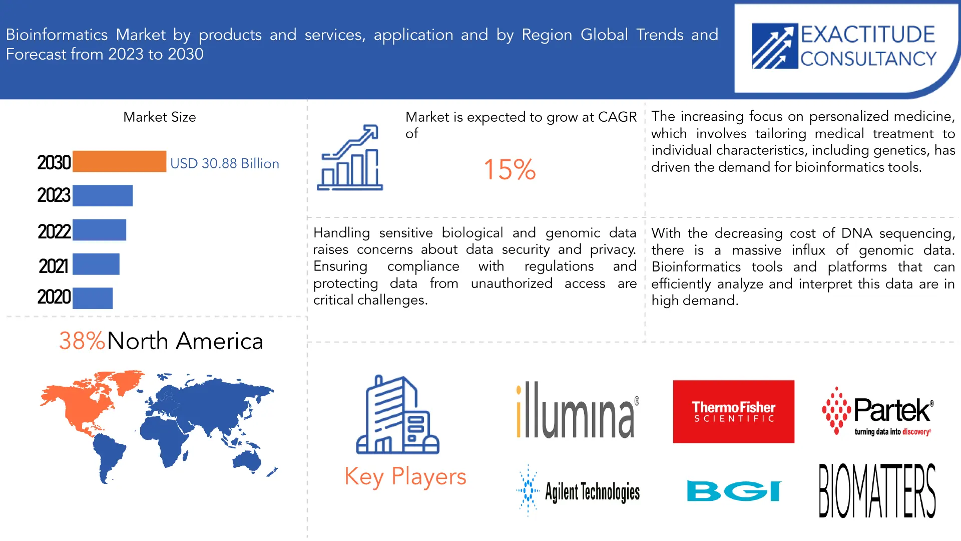 Bioinformatics Market | Exactitude Consultancy