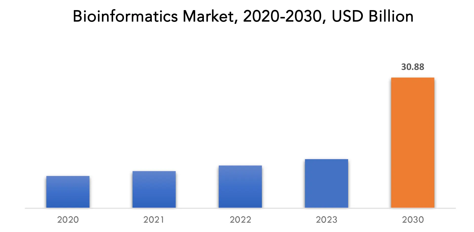 Exactitude Consultancy | Bioinformatics Market 