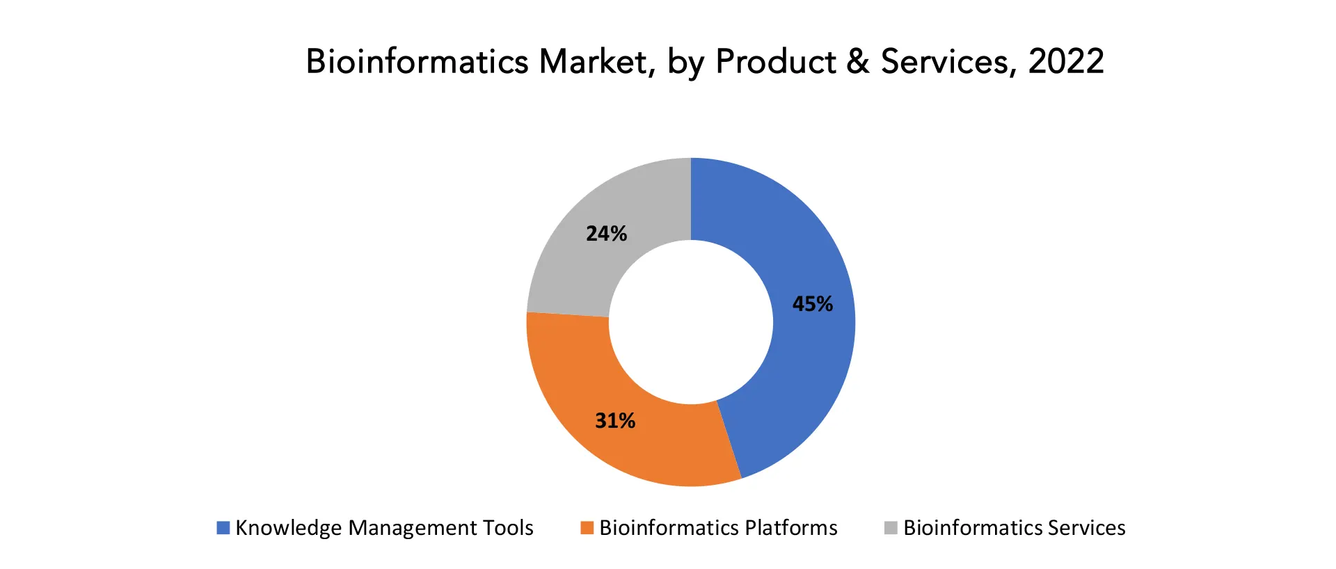 Bioinformatics Market | Exactitude Consultancy