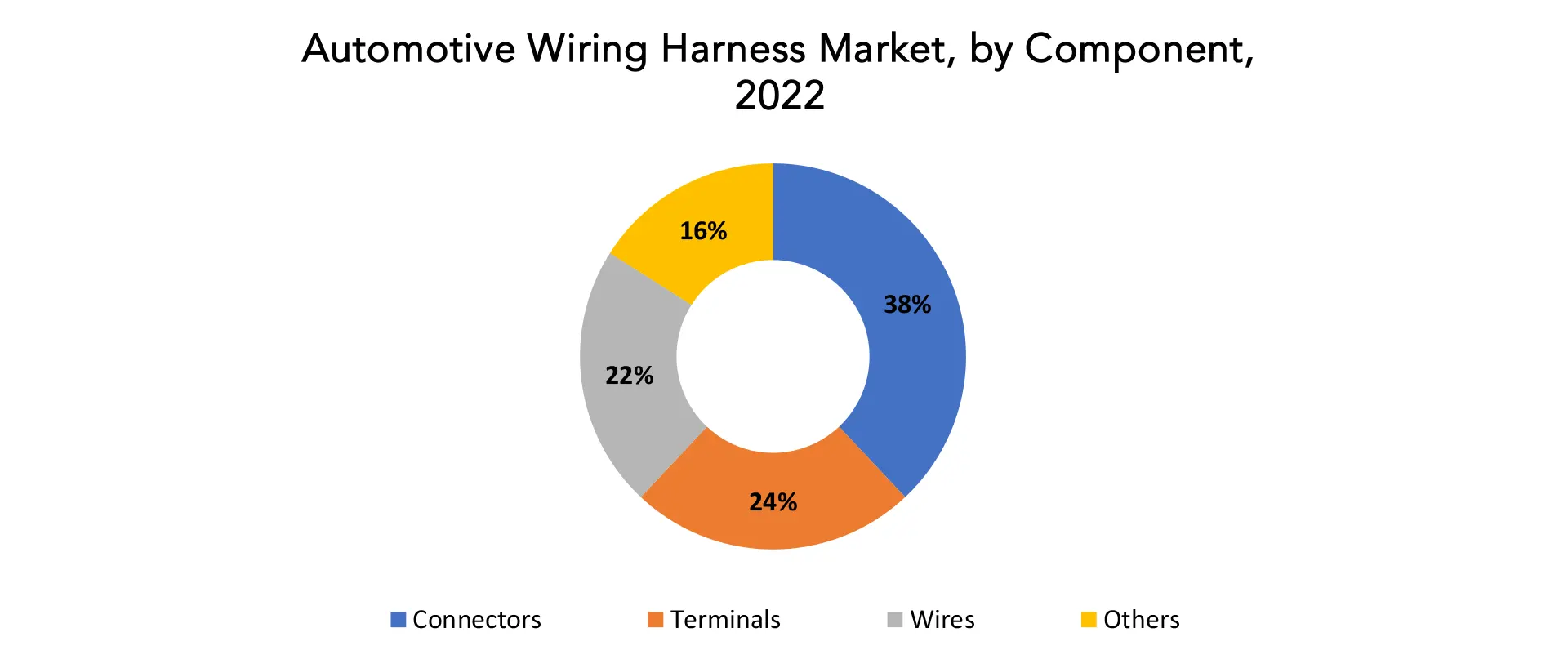 Automotive Wiring Harness Market | Exactitude Consultancy