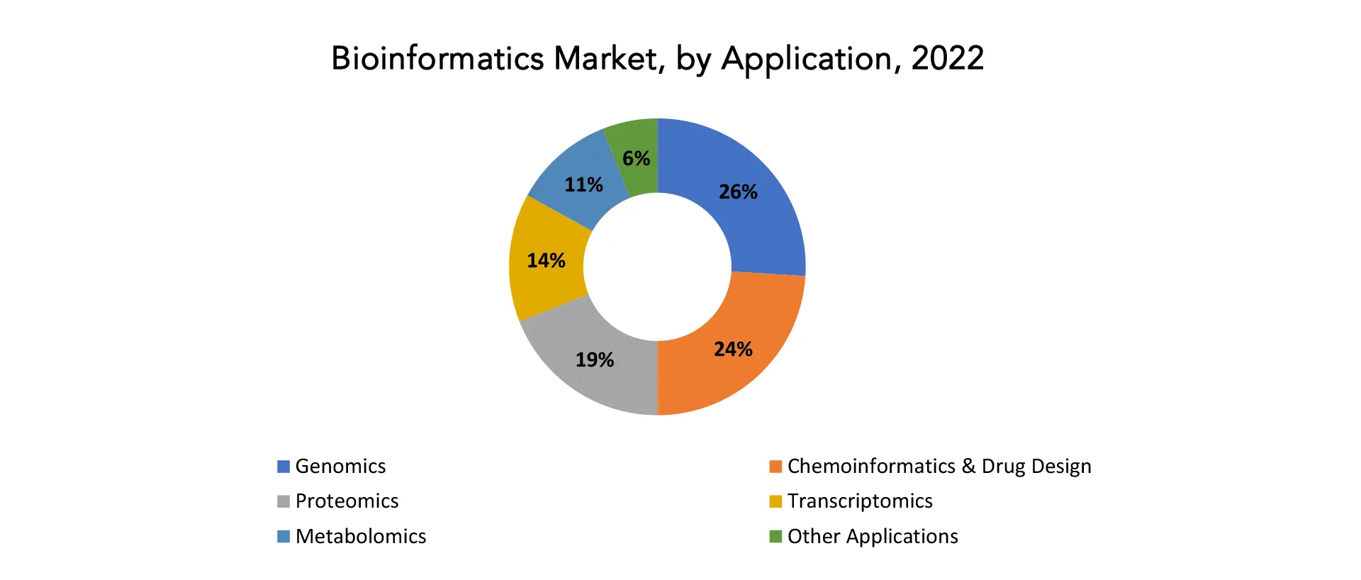 Bioinformatics Market | Exactitude Consultancy