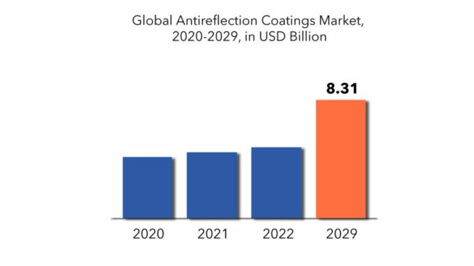 Antireflection Coatings Market | Exactitude Consultancy