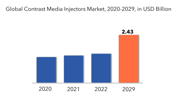 Contrast Media Injectors Market | Exactitude Consultancy