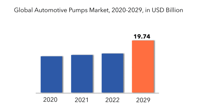 Automotive Pumps Market | Exactitude Consultancy