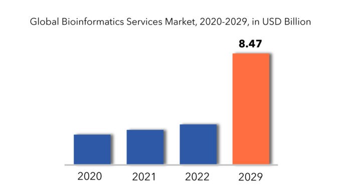 Bioinformatics Services Market | Exactitude Consultancy