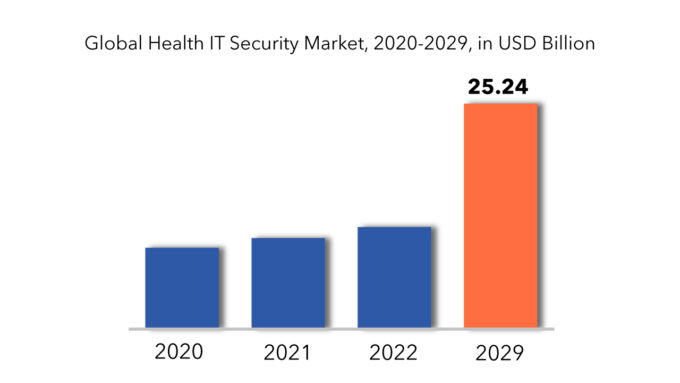 Health IT security Market | Exactitude Consultancy