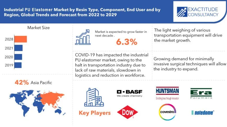 Industrial PU Elastomer Market | Exactitude Consultancy