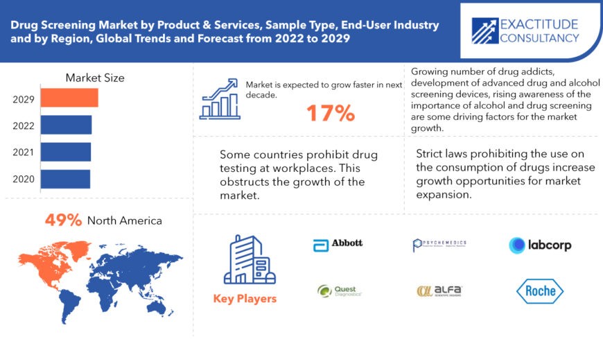 Drug Screening Market | Exactitude Consultancy