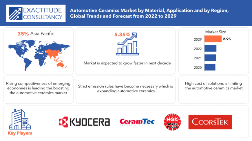 Automotive Ceramics Market | Exactitude Consultancy