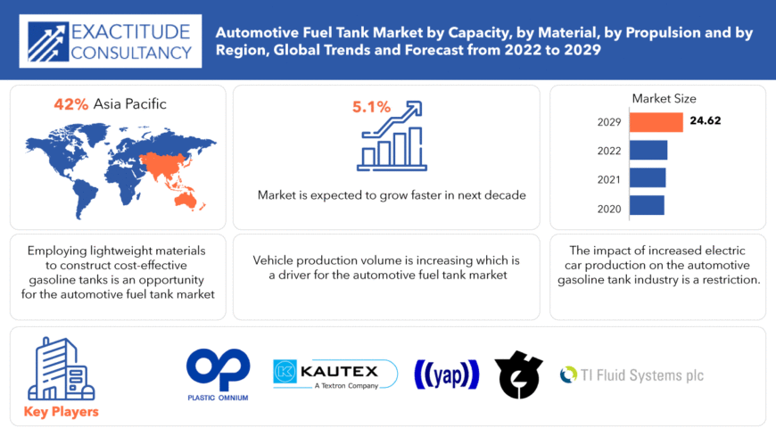 Automotive Fuel Tank Market | Exactitude Consultancy