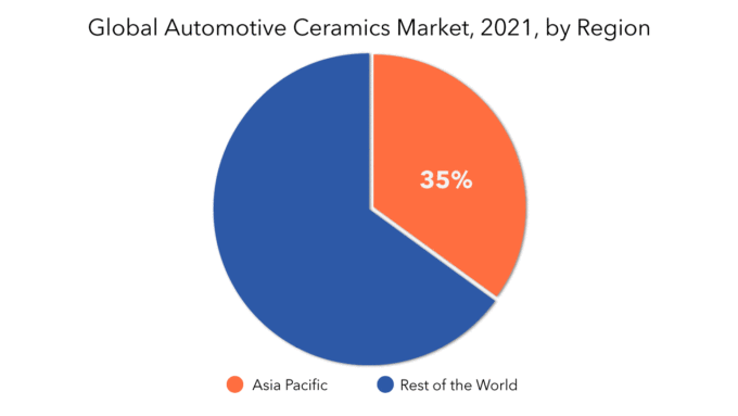 Automotive Ceramics Market | Exactitude Consultancy