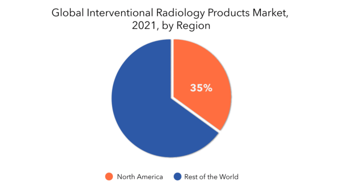 Interventional Radiology Products Market | Exactitude Consultancy