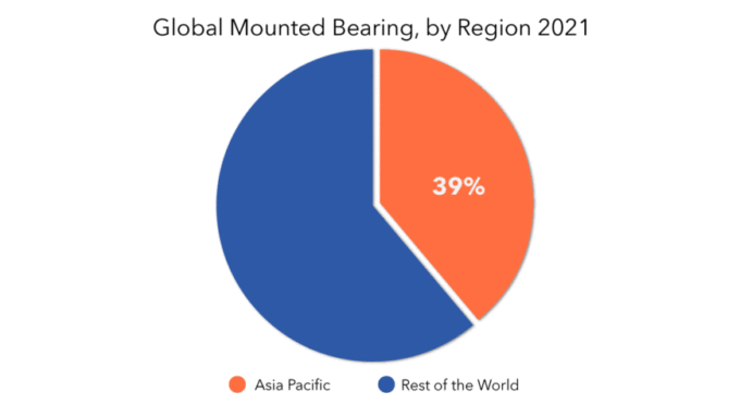 Mounted Bearing Market | Exactitude Consultancy