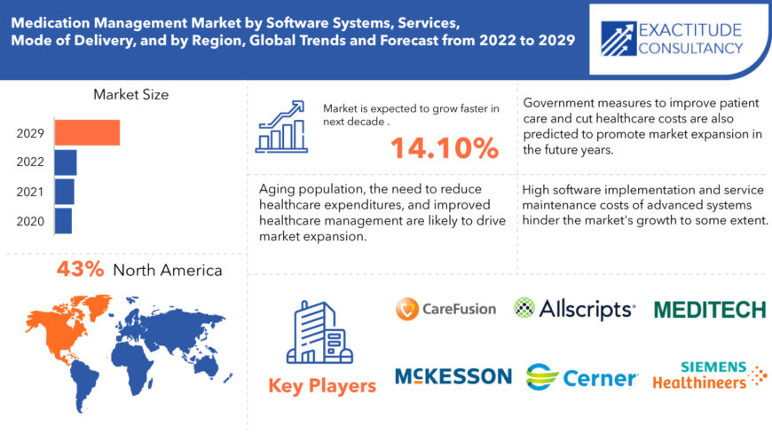 Medication Management Market | Exactitude consultancy