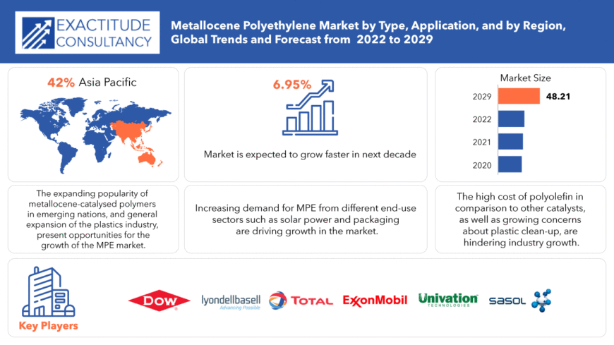 Metallocene Polyethylene Market | Exactitude Consultancy