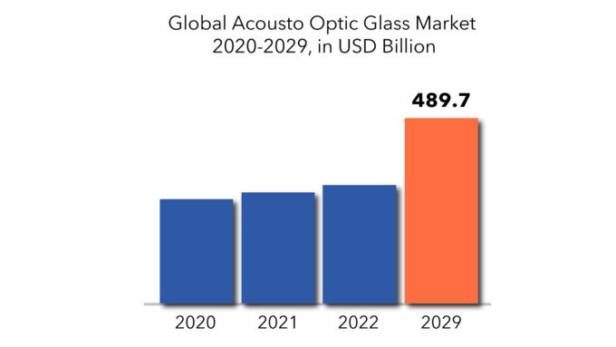 Acousto optic Glass Market | Exactitude Consultancy