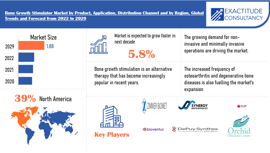 Bone Growth Stimulators Market | Exactitude Consultancy