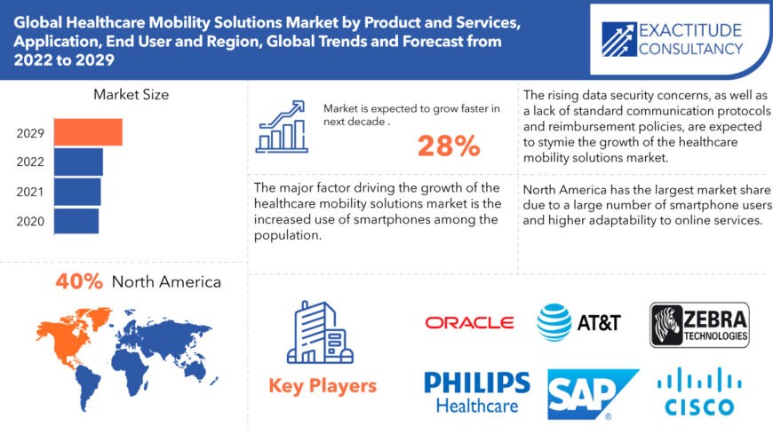 Healthcare Mobility Solutions Market | Exactitude Consultancy