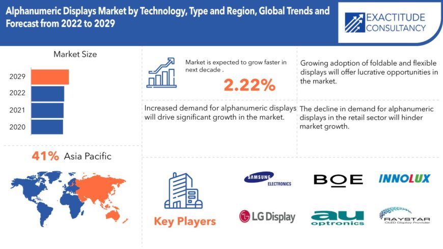 Alphanumeric Displays Market | Exactitude Consultancy