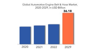 Automotive Engine Belt & Hose Market | Exactitude Consultancy