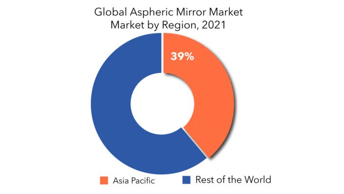 Aspheric Mirror Market | Exactitude Consultancy